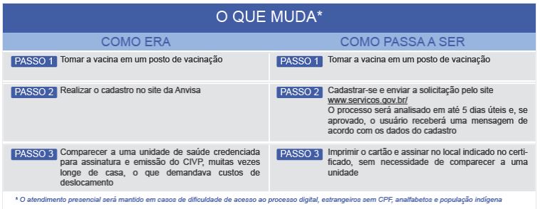 Quadro informativo das mudanças na emissão do certificado internacional de vacinação