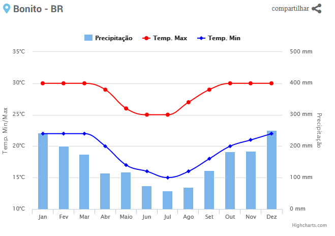 quando chove em Bonito MS