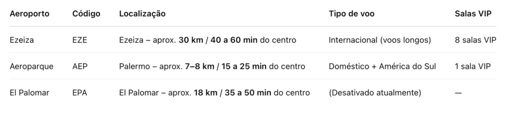 Aeroportos de Buenos Aires - tabela comparativa. Foto: Fui ser viajante