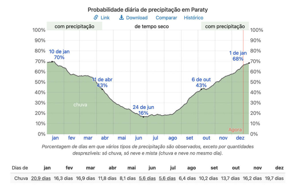 Quando chove em Paraty RJ